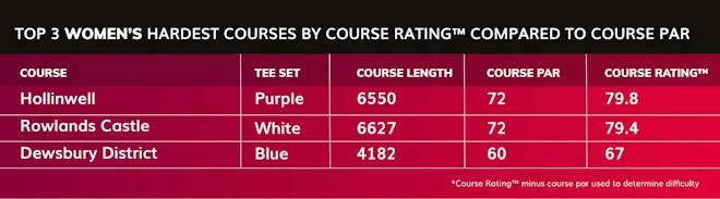 WHS figures present one other record-breaking yr for golf in England