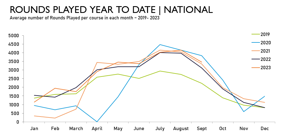 ‘Rounds Performed’ stays robust in Q3 as post-pandemic golf growth continues