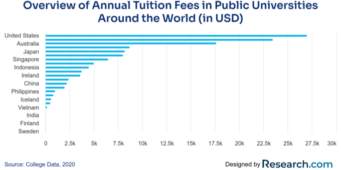 Hire American Graduates First : We need a level playing field when it comes to the high cost of university education in the United States compared to the rest of the world