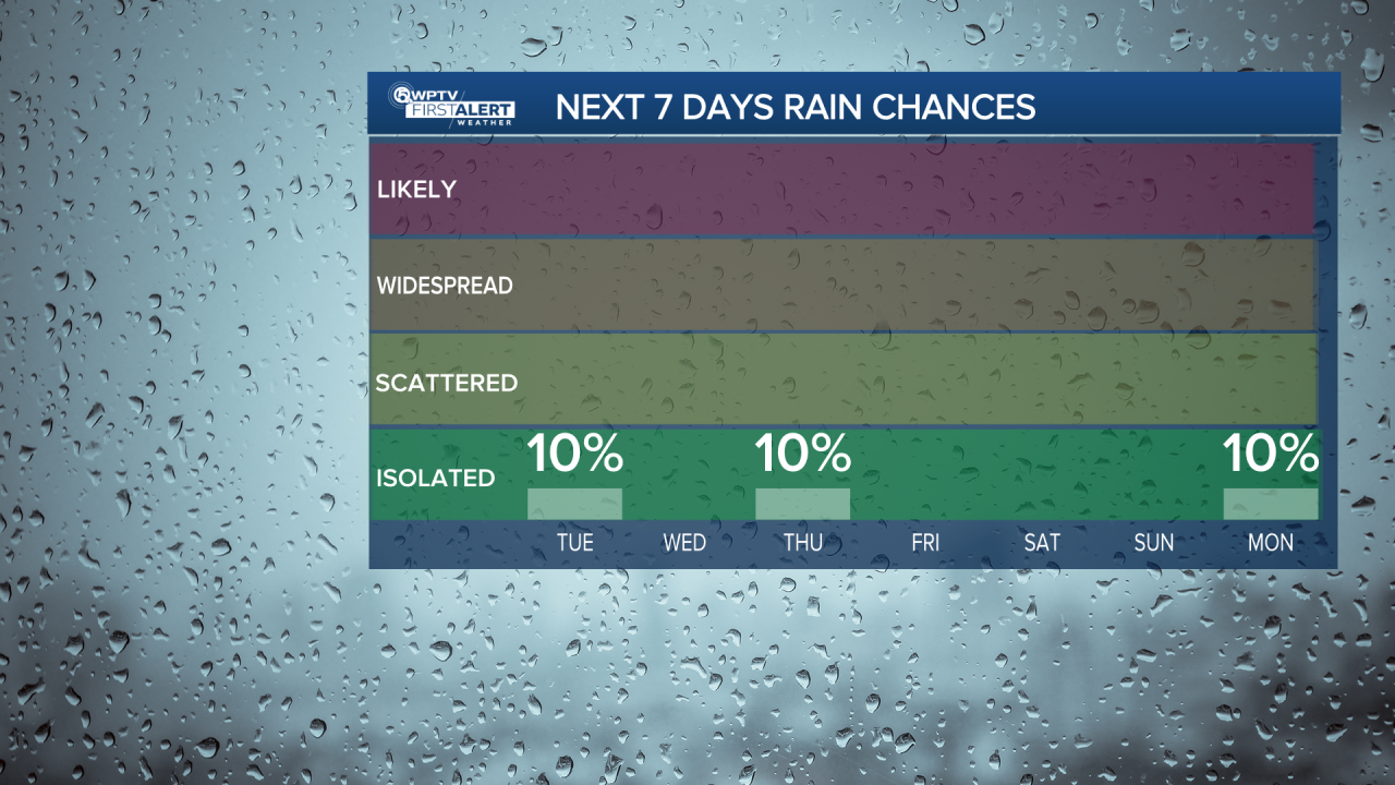 FORECAST: Foggy morning ahead of a sunny day, low rain chances all week